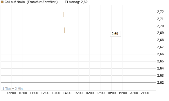Call auf Nokia [Vontobel] Chart
