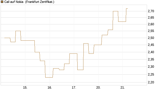 Call auf Nokia [Vontobel] Chart
