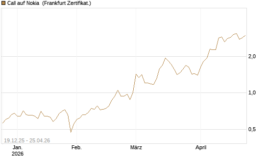 Call auf Nokia [Vontobel] Chart