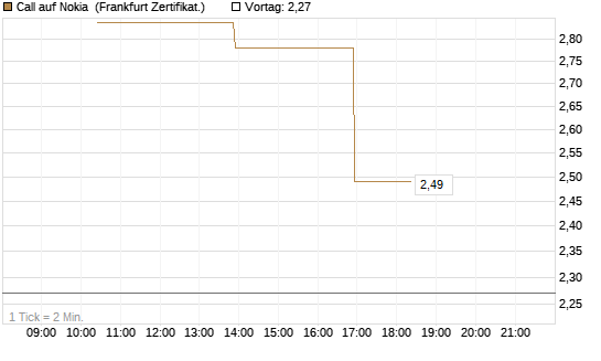 Call auf Nokia [Vontobel] Chart