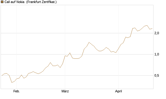 Call auf Nokia [Vontobel] Chart
