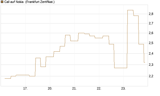 Call auf Nokia [Vontobel] Chart