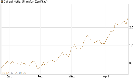 Call auf Nokia [Vontobel] Chart