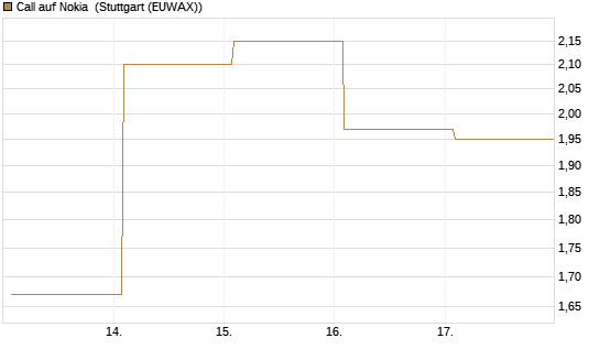 Call auf Nokia [Vontobel] Chart