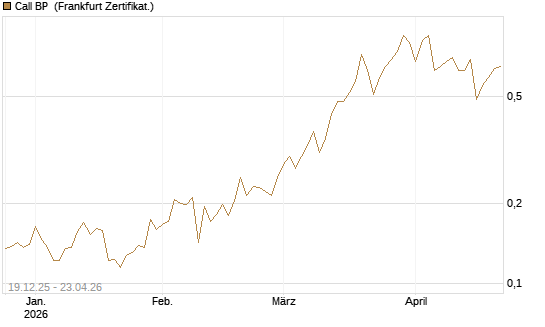Call BP [Vontobel] Chart