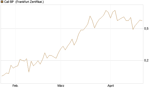 Call BP [Vontobel] Chart
