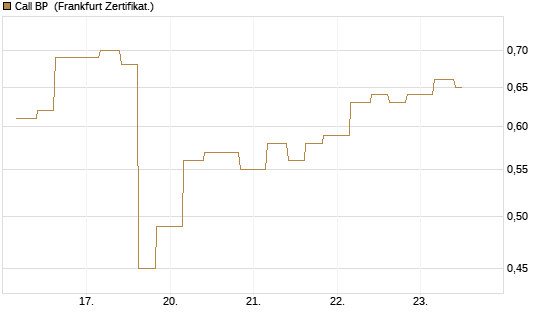 Call BP [Vontobel] Chart