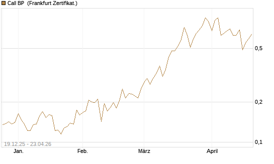 Call BP [Vontobel] Chart