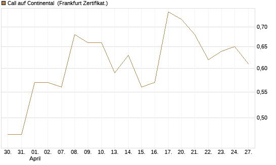 Call auf Continental [Vontobel] Chart