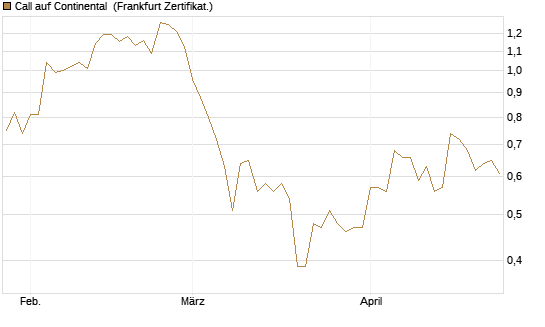 Call auf Continental [Vontobel] Chart