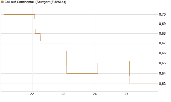 Call auf Continental [Vontobel] Chart