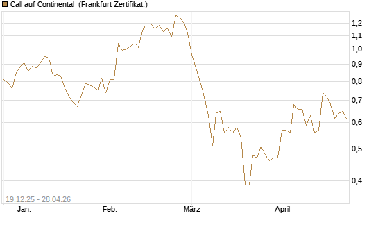 Call auf Continental [Vontobel] Chart