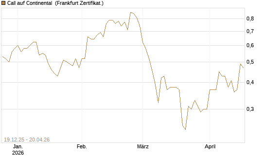 Call auf Continental [Vontobel] Chart