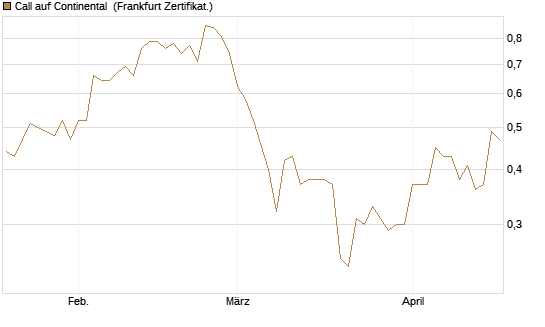 Call auf Continental [Vontobel] Chart