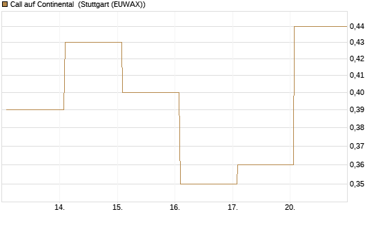Call auf Continental [Vontobel] Chart