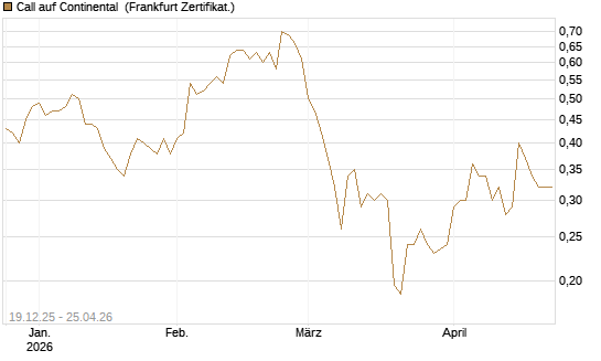 Call auf Continental [Vontobel] Chart