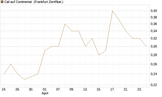 Call auf Continental [Vontobel] Chart