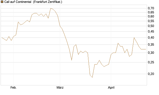 Call auf Continental [Vontobel] Chart