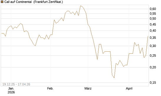 Call auf Continental [Vontobel] Chart