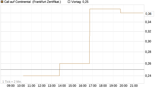 Call auf Continental [Vontobel] Chart
