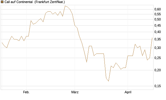 Call auf Continental [Vontobel] Chart