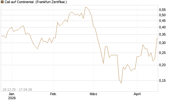Call auf Continental [Vontobel] Chart