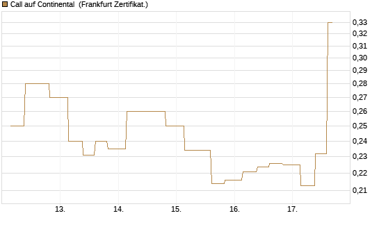Call auf Continental [Vontobel] Chart