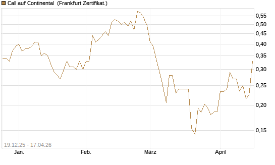 Call auf Continental [Vontobel] Chart