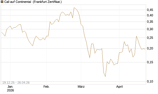 Call auf Continental [Vontobel] Chart