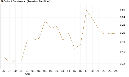 Call auf Continental [Vontobel] Chart