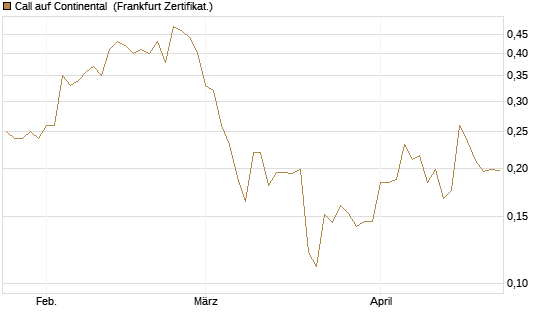 Call auf Continental [Vontobel] Chart