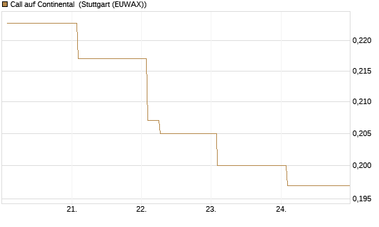 Call auf Continental [Vontobel] Chart