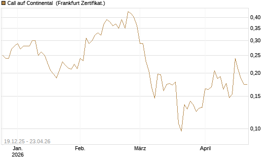 Call auf Continental [Vontobel] Chart