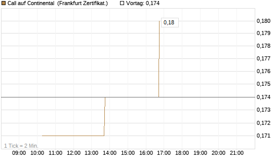 Call auf Continental [Vontobel] Chart
