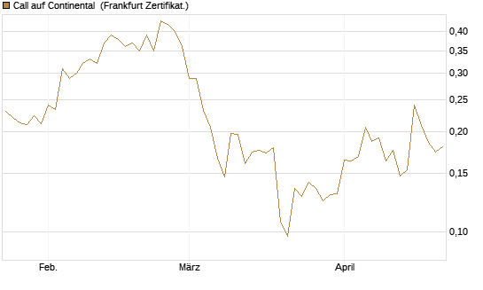 Call auf Continental [Vontobel] Chart