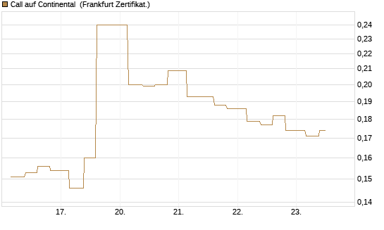 Call auf Continental [Vontobel] Chart