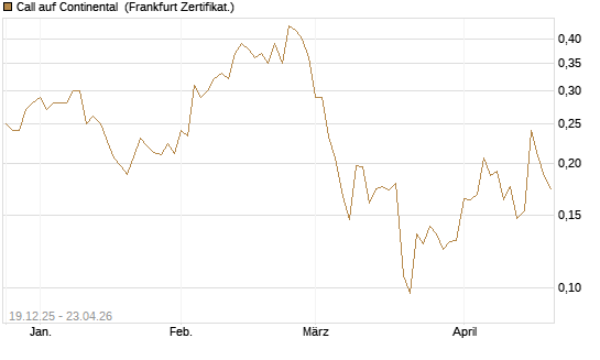 Call auf Continental [Vontobel] Chart