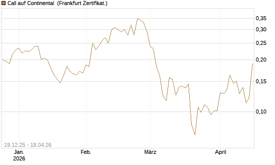 Call auf Continental [Vontobel] Chart