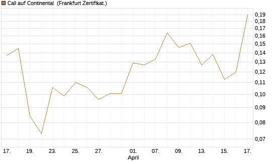 Call auf Continental [Vontobel] Chart