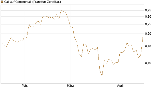 Call auf Continental [Vontobel] Chart
