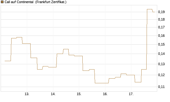 Call auf Continental [Vontobel] Chart