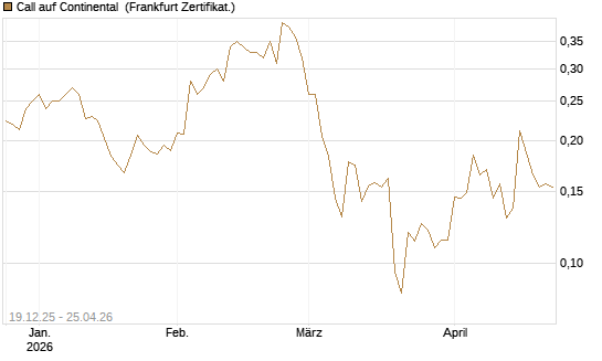 Call auf Continental [Vontobel] Chart