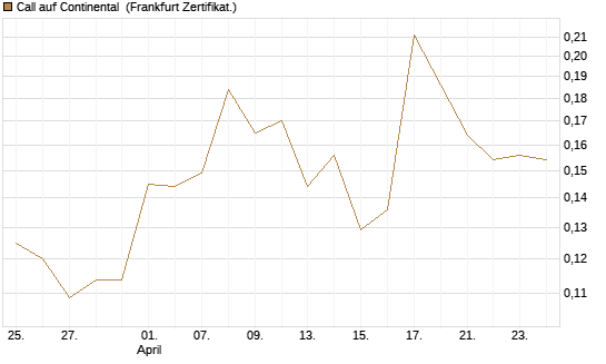 Call auf Continental [Vontobel] Chart