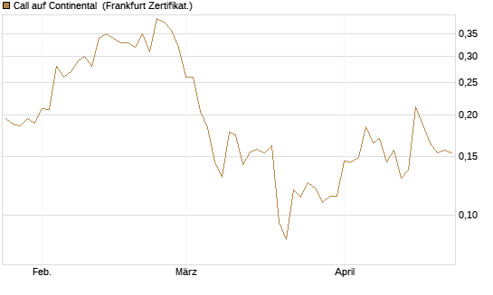 Call auf Continental [Vontobel] Chart
