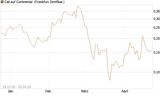 Call auf Continental [Vontobel] Chart