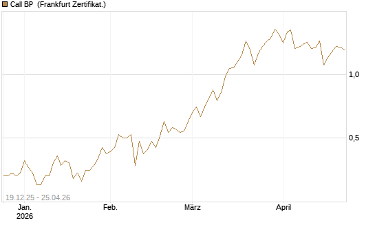 Call BP [Vontobel] Chart