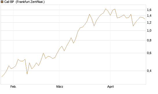 Call BP [Vontobel] Chart