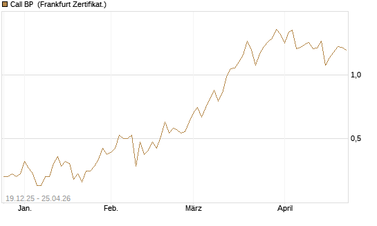 Call BP [Vontobel] Chart
