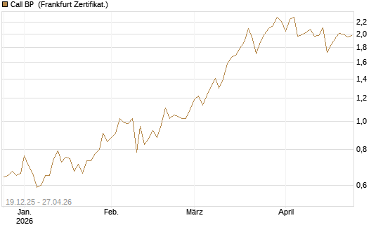 Call BP [Vontobel] Chart
