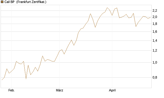 Call BP [Vontobel] Chart
